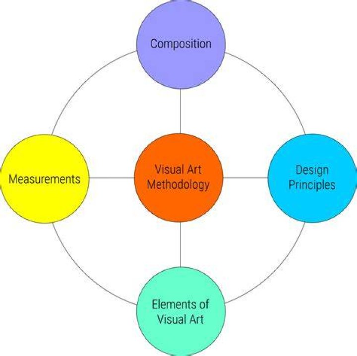 Are the visual arts?