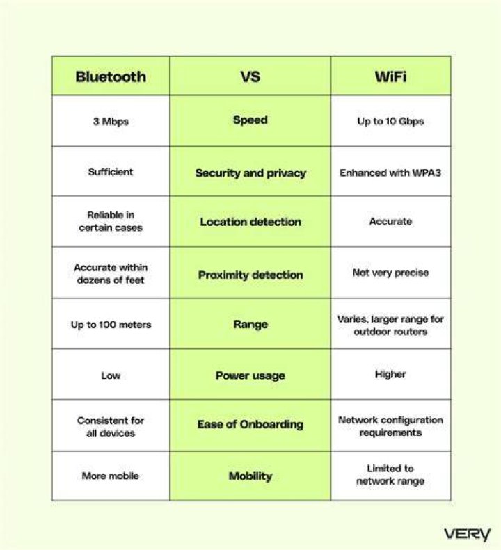 Does Bluetooth use less power than WIFI?