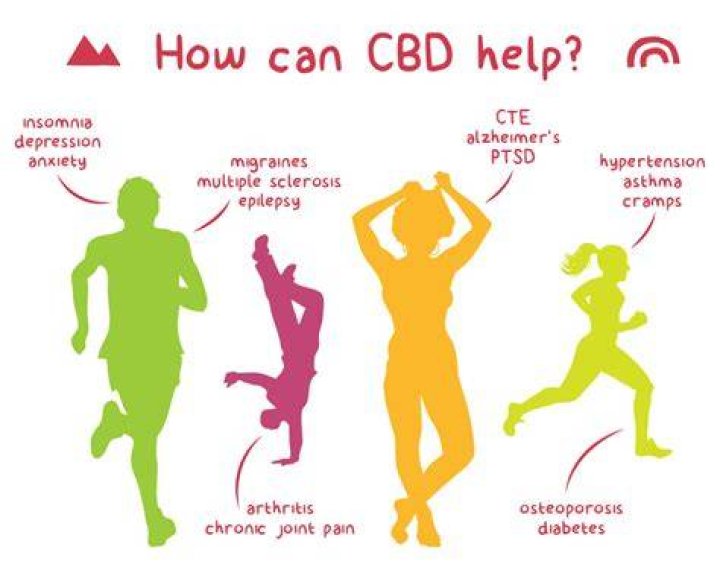 Does cbd help dystonia?