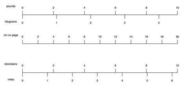In a linear scale?