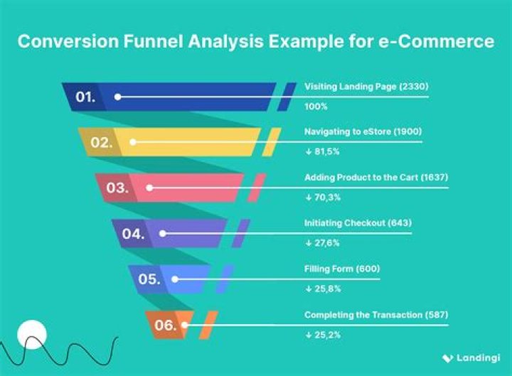 What is a funnel conversion rate?