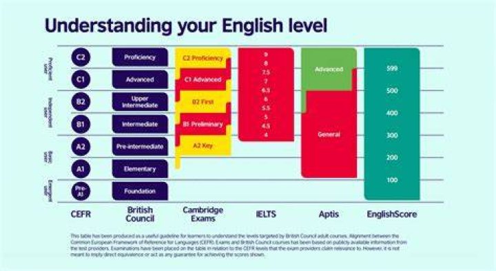 What level is a level?